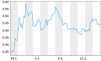 Chart Mini Future Short Endeavour Silver - 1 Monat