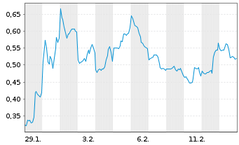 Chart Mini Future Short Endeavour Silver - 1 Monat
