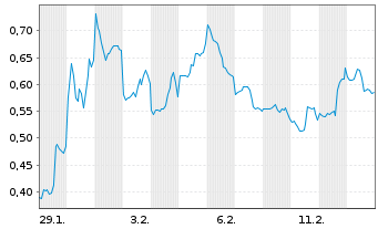 Chart Mini Future Short Endeavour Silver - 1 Monat