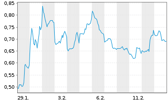 Chart Mini Future Short Endeavour Silver - 1 Monat
