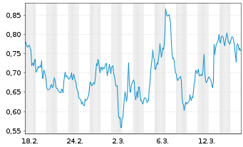 Chart Mini Future Short Cameco - 1 Monat