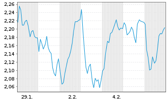 Chart Mini Future Long Sixt - 1 Monat