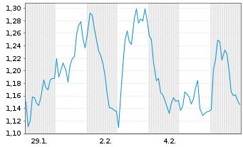 Chart Mini Future Short Sixt - 1 Monat
