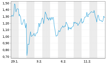 Chart Mini Future Long Petroleo Brasileiro - 1 Month