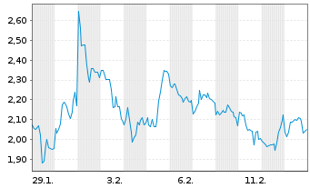 Chart Mini Future Short Petroleo Brasileiro - 1 Monat