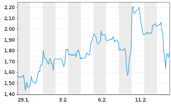 Chart Mini Future Short Moderna - 1 Monat