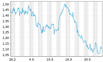 Chart Mini Future Long Altria - 1 Monat