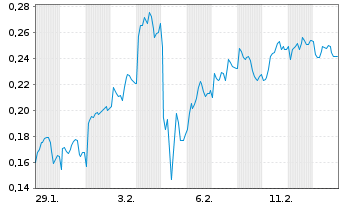 Chart Mini Future Long Vodafone - 1 Monat