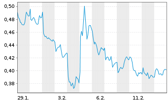 Chart Mini Future Short Vodafone - 1 Monat