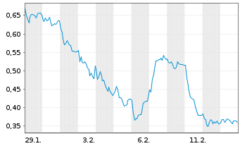Chart Mini Future Long Hypoport - 1 Month