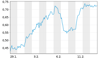 Chart Mini Future Short Hypoport - 1 Month
