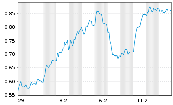 Chart Mini Future Short Hypoport - 1 Month