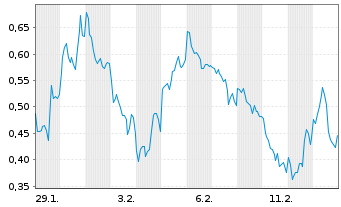 Chart Mini Future Short BHP - 1 Monat