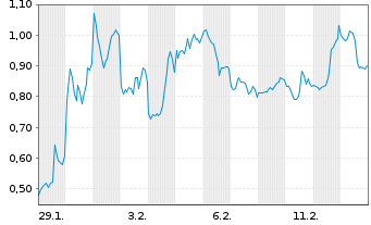 Chart Mini Future Short Hecla Mining - 1 Monat