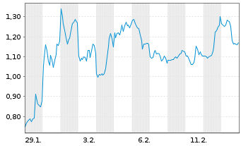 Chart Mini Future Short Hecla Mining - 1 Month