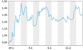 Chart Mini Future Short Hecla Mining - 1 Month
