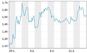 Chart Mini Future Short Hecla Mining - 1 Monat