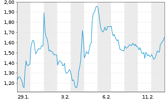 Chart Mini Future Short Glencore - 1 Monat