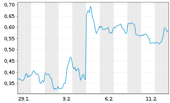 Chart Mini Future Short Qualcomm - 1 Monat