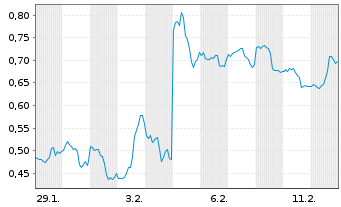 Chart Mini Future Short Qualcomm - 1 Monat