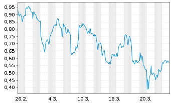 Chart Mini Future Long Aurubis - 1 Monat
