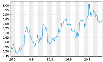 Chart Mini Future Short Aurubis - 1 Monat