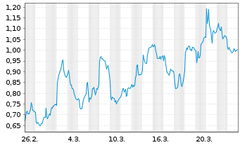 Chart Mini Future Short Aurubis - 1 Monat