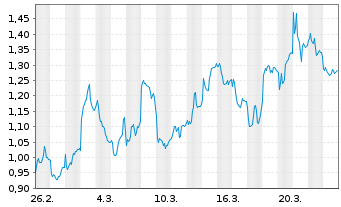 Chart Mini Future Short Aurubis - 1 Monat