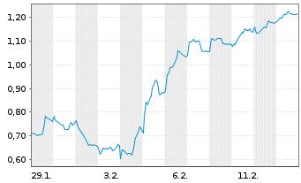 Chart Mini Future Short Vestas - 1 Monat
