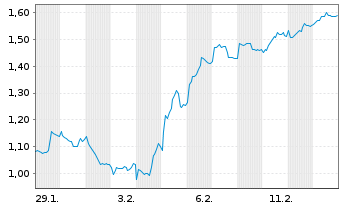 Chart Mini Future Short Vestas - 1 Monat