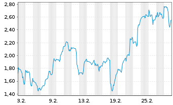 Chart Mini Future Long B2Gold - 1 Monat