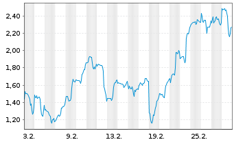 Chart Mini Future Long B2Gold - 1 Monat