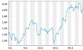 Chart Mini Future Long B2Gold - 1 Monat