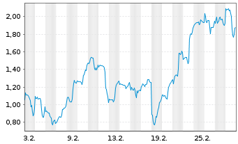 Chart Mini Future Long B2Gold - 1 Monat