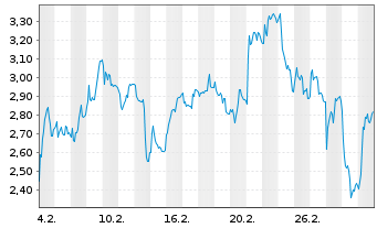 Chart Mini Future Long AT&S Austria - 1 Monat