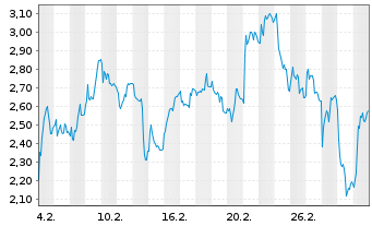 Chart Mini Future Long AT&S Austria - 1 Monat