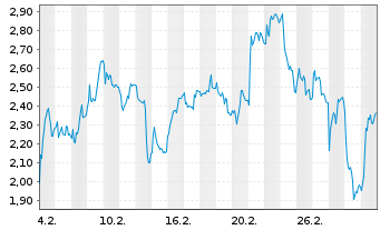Chart Mini Future Long AT&S Austria - 1 Monat