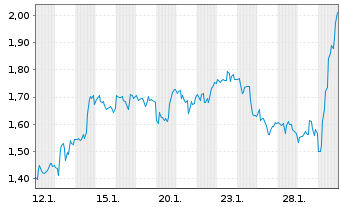 Chart Mini Future Long Colgate-Palmolive - 1 Monat