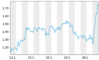 Chart Mini Future Long Colgate-Palmolive - 1 Monat
