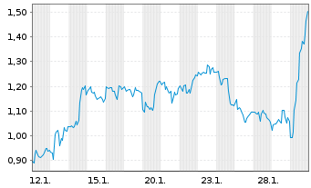 Chart Mini Future Long Colgate-Palmolive - 1 Monat