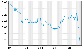Chart Mini Future Short Colgate-Palmolive - 1 Monat