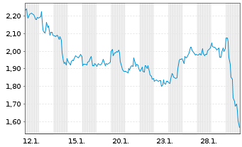 Chart Mini Future Short Colgate-Palmolive - 1 Monat