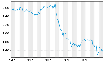 Chart Mini Future Short Colgate-Palmolive - 1 Monat