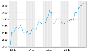 Chart Mini Future Long LPKF - 1 Monat