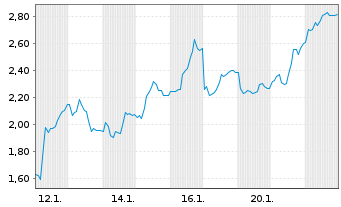 Chart Mini Future Long LPKF - 1 Monat