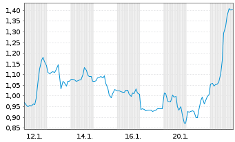 Chart Mini Future Long Enphase Energy - 1 Monat