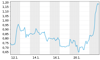 Chart Mini Future Long Enphase Energy - 1 Monat