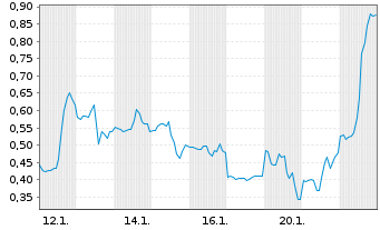 Chart Mini Future Long Enphase Energy - 1 Monat