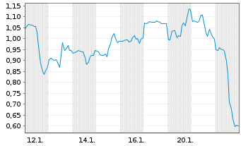 Chart Mini Future Short Enphase Energy - 1 Monat