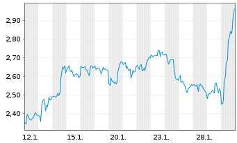 Chart Mini Future Long Colgate-Palmolive - 1 Monat
